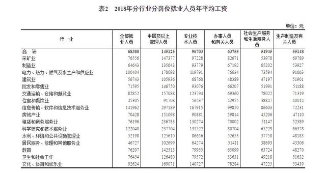 2018年平均工資新鮮出爐， IT業(yè)超14萬元居首