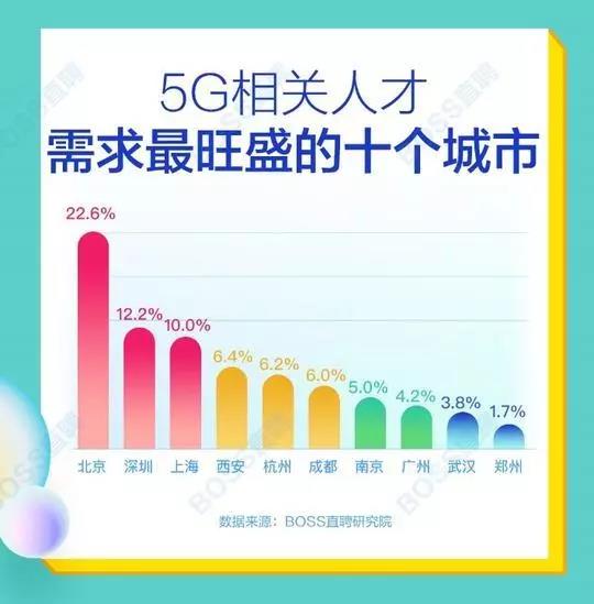 5G人才平均月薪達(dá)14110元，稀缺軟件工程師