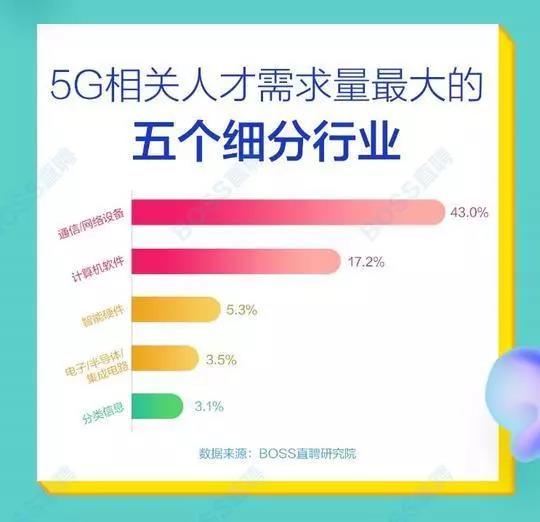 5G人才平均月薪達(dá)14110元，稀缺軟件工程師