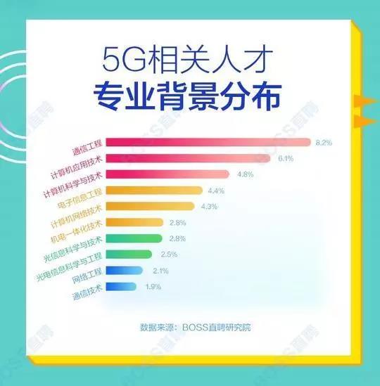 5G人才平均月薪達(dá)14110元，稀缺軟件工程師