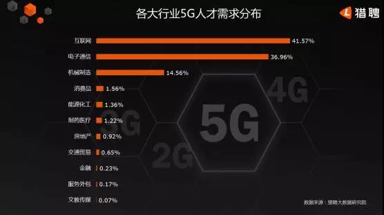 5G人才平均月薪達(dá)14110元，稀缺軟件工程師