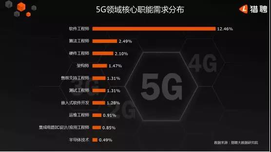 5G人才平均月薪達(dá)14110元，稀缺軟件工程師