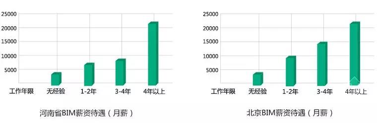 【BIM】作為新職業(yè)，BIM工程師如何看待就業(yè)前景？