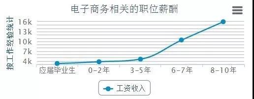 電商的學(xué)什么？前景怎么樣？