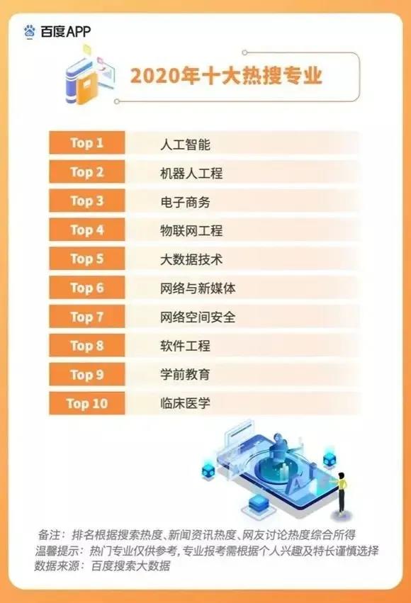 2020高考填報(bào)志愿選什么<a href=http://njxh.cn target=_blank class=infotextkey>專(zhuān)業(yè)</a>好？互聯(lián)網(wǎng)行業(yè)占大頭！