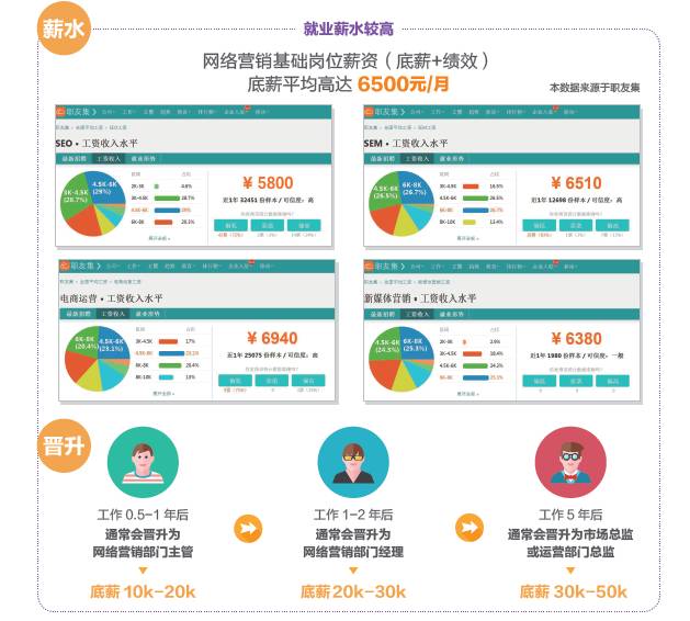 學完網(wǎng)絡營銷可以做什么工作，有什么就業(yè)崗位可以選？