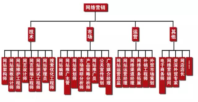 學完網(wǎng)絡營銷可以做什么工作，有什么就業(yè)崗位可以選？