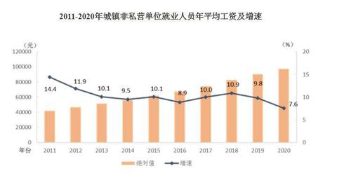 2020年平均工資出爐！這個(gè)行業(yè)最賺錢：177544元！