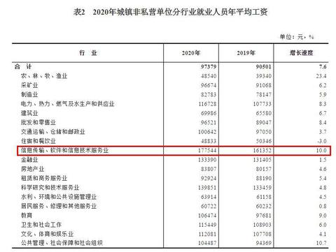 2020年平均工資出爐！這個(gè)行業(yè)最賺錢：177544元！
